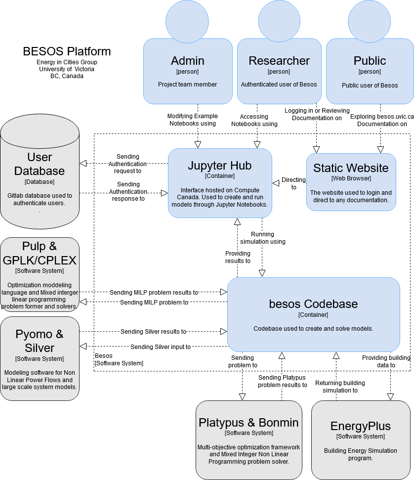 Image Figure 1: C4 Diagram of BESOS