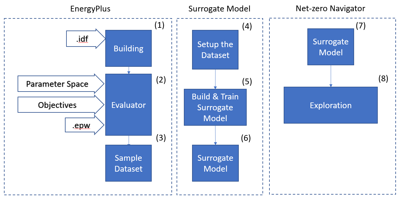 Image Figure 1: In this figure we have presented the general pipeline that we will use.